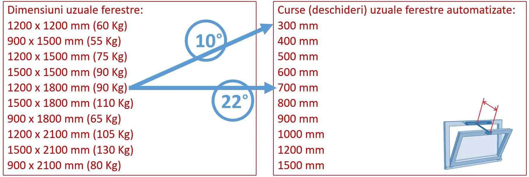 Dimensiuni ferestre automate, Actuatoare ferestre desfumare