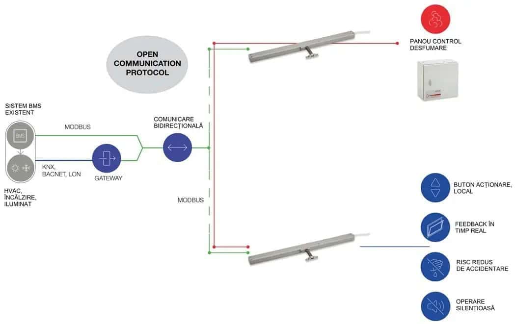 Schema integrare BMSLine, Actuatoare ferestre direct integrabile in Building Management System